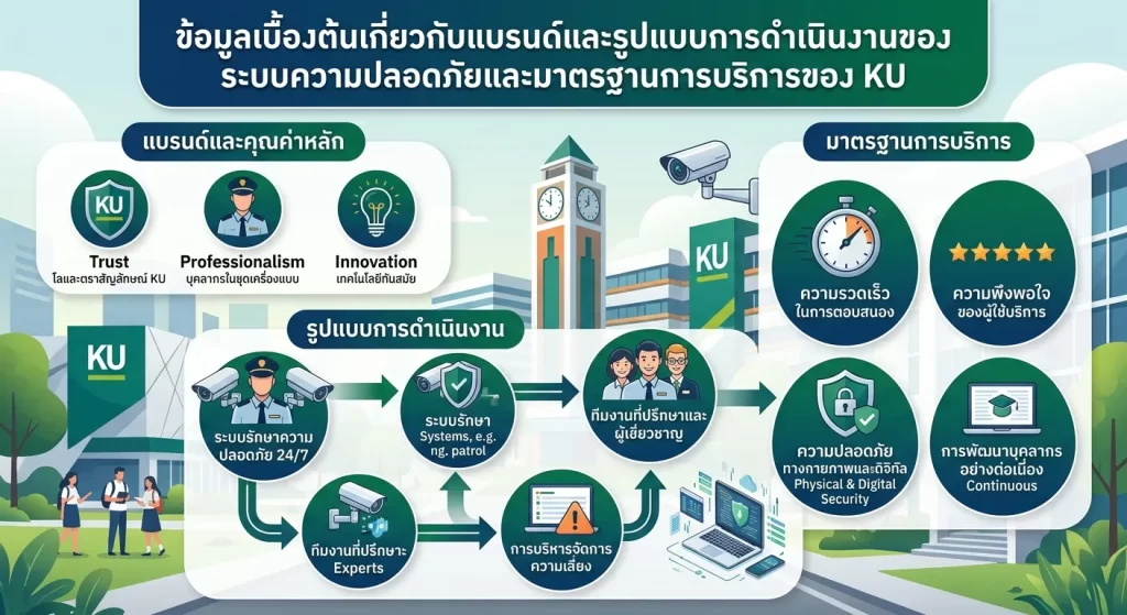ระบบความปลอดภัยและมาตรฐานการบริการของ KU